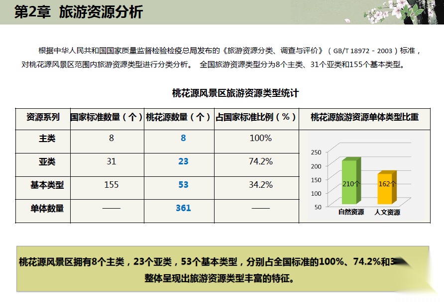 [湖南]全套桃花源风景名胜区旅游策划及概念规划方案文本cad施工图下载【ID:166077134】