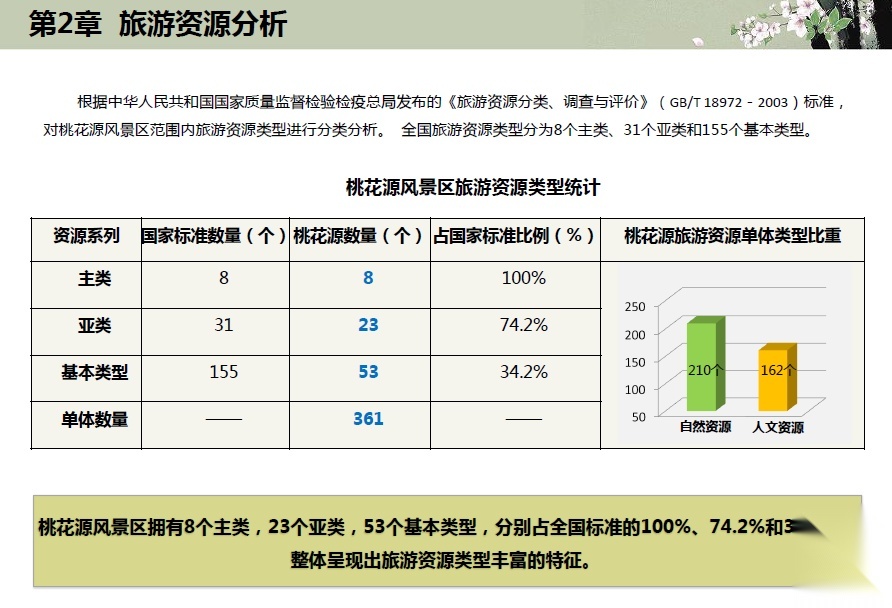 [湖南]全套桃花源风景名胜区旅游策划及概念规划方案文本cad施工图下载【ID:151719191】