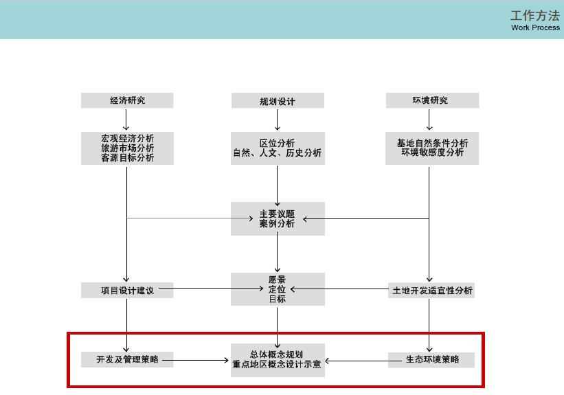 海南五指山风景区前期经济策划和规划设计cad施工图下载【ID:151734168】