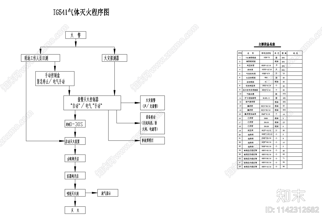 气体灭火系统cad施工图下载【ID:1142312682】