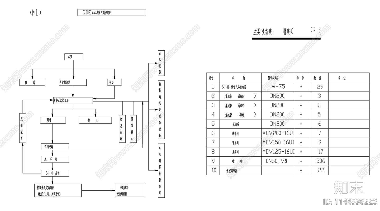 SDE气体自动灭火系统cad施工图下载【ID:1144596226】