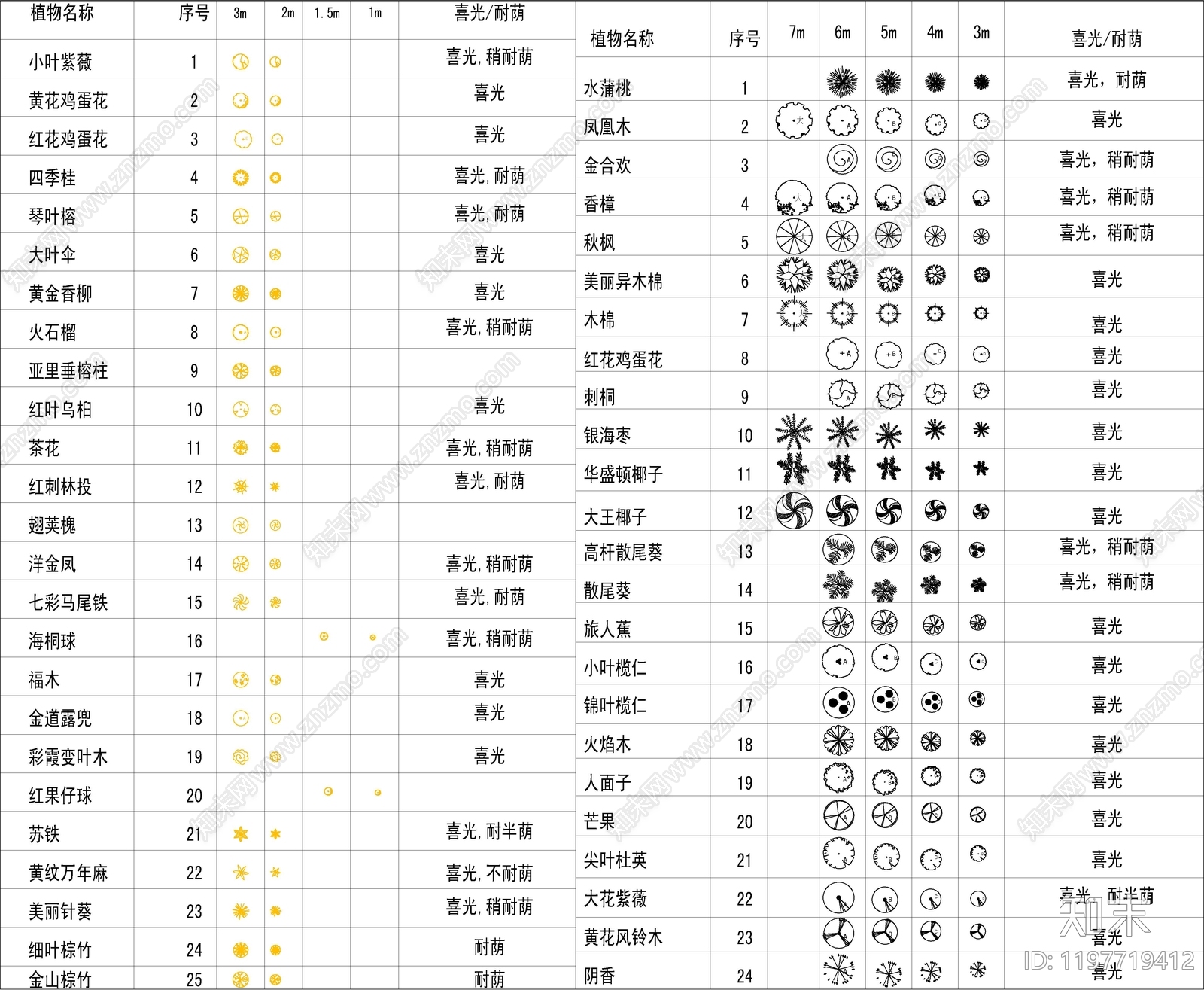 现代植物配置图库cad施工图下载【ID:1197719412】