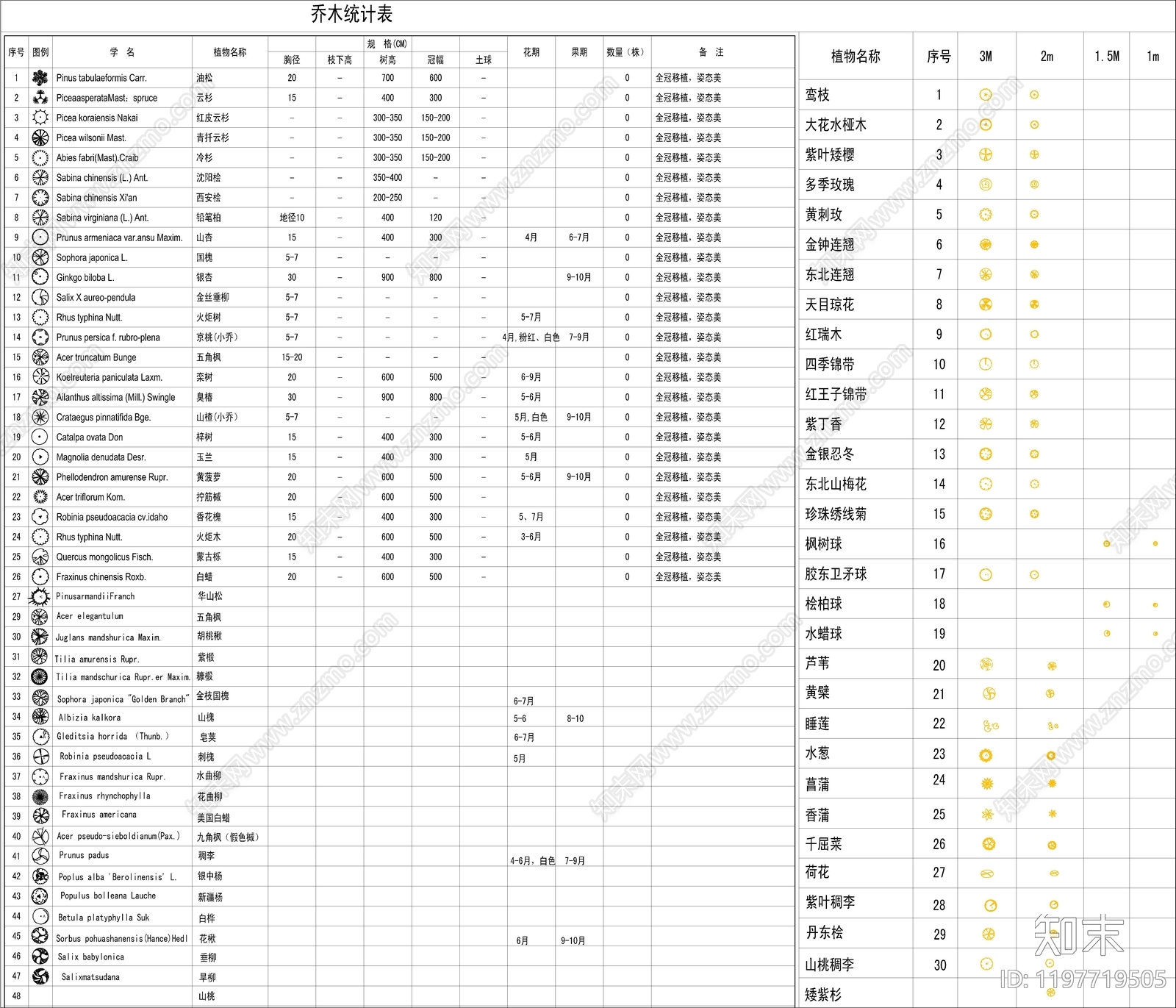 现代植物配置图库cad施工图下载【ID:1197719505】