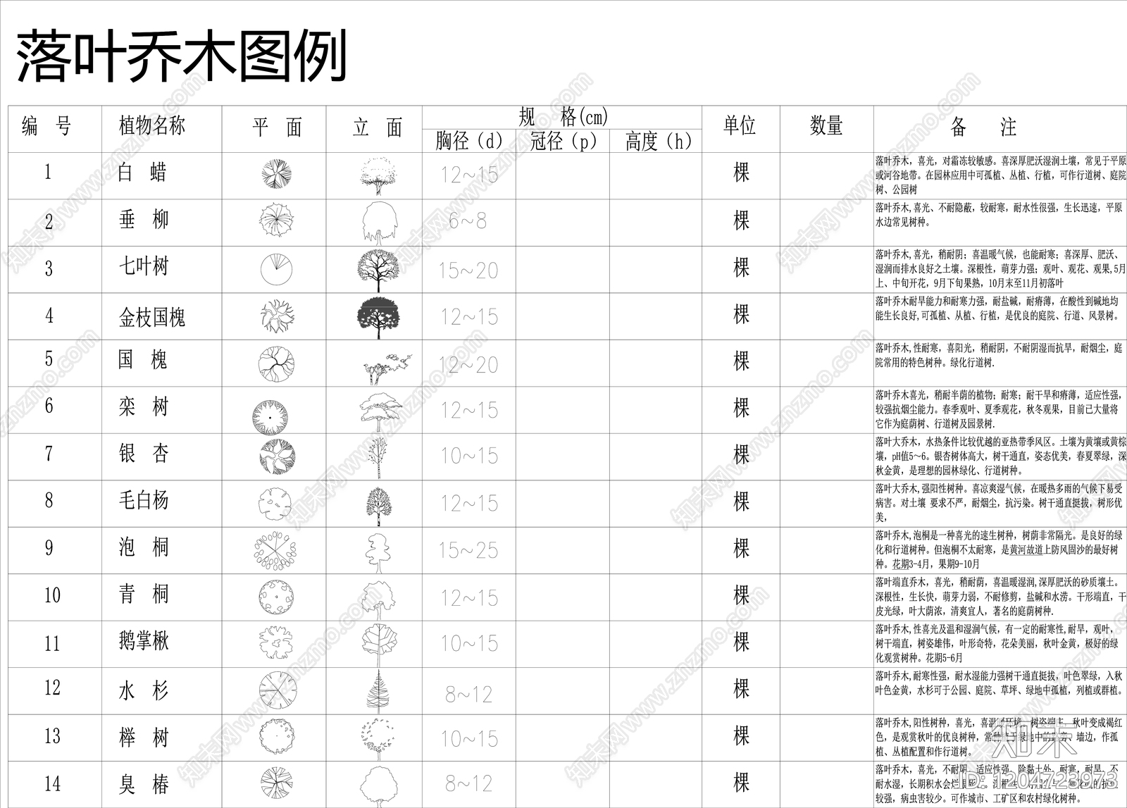 现代植物配置图库cad施工图下载【ID:1204723973】