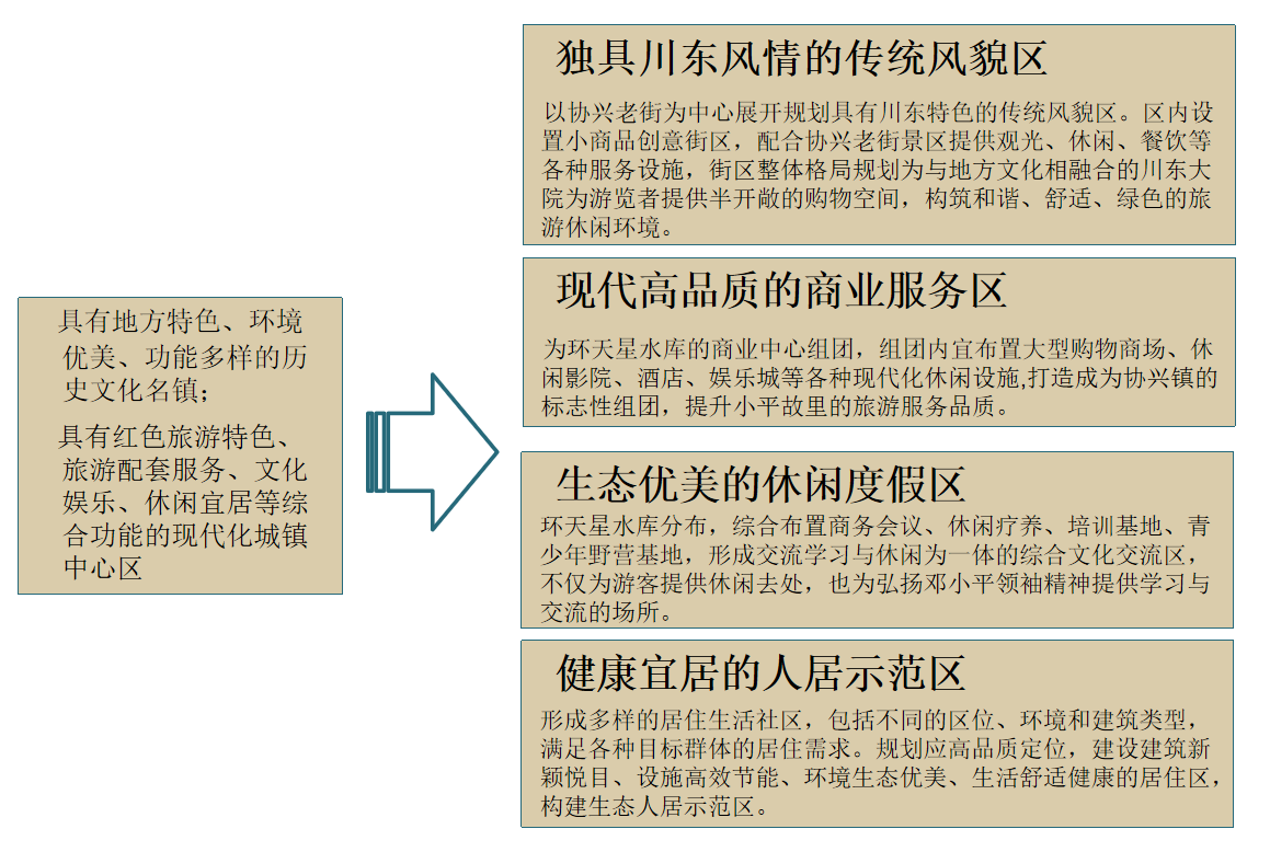 [四川]广安协兴镇红色旅游镇区控规文本cad施工图下载【ID:151712158】