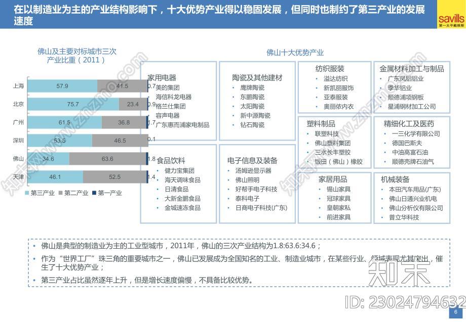 佛山城市综合体项目前期策划市场研究报告上篇下载【ID:1172693538】