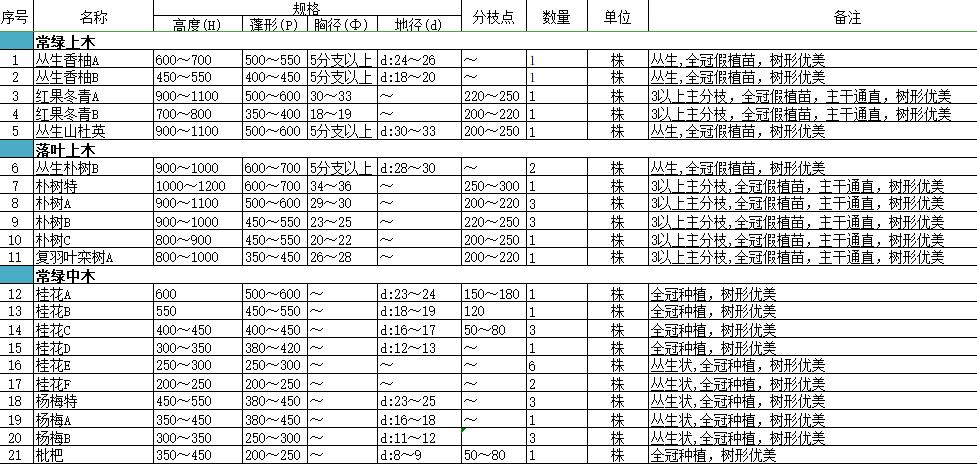 ​[北京]龙湖原著示范区植物配置CAD施工图施工图下载【ID:160690127】