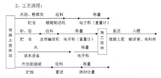 山东某污水处理厂工程投标施工组织设计施工图下载【ID:151688164】