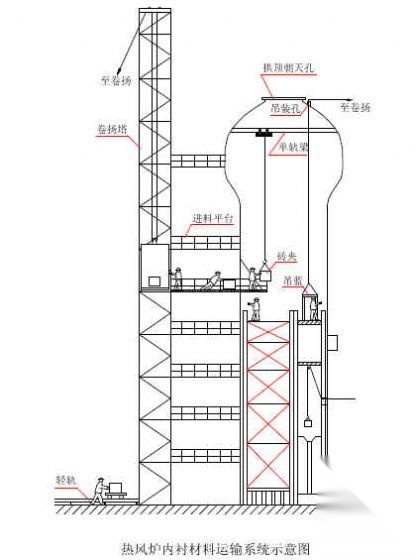 某钢厂高炉及附属工程施工组织设计cad施工图下载【ID:151704129】