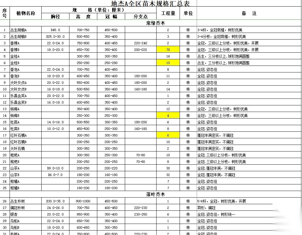 [上海]新古典地杰A地块景观绿化施工图设计施工图下载【ID:161067181】