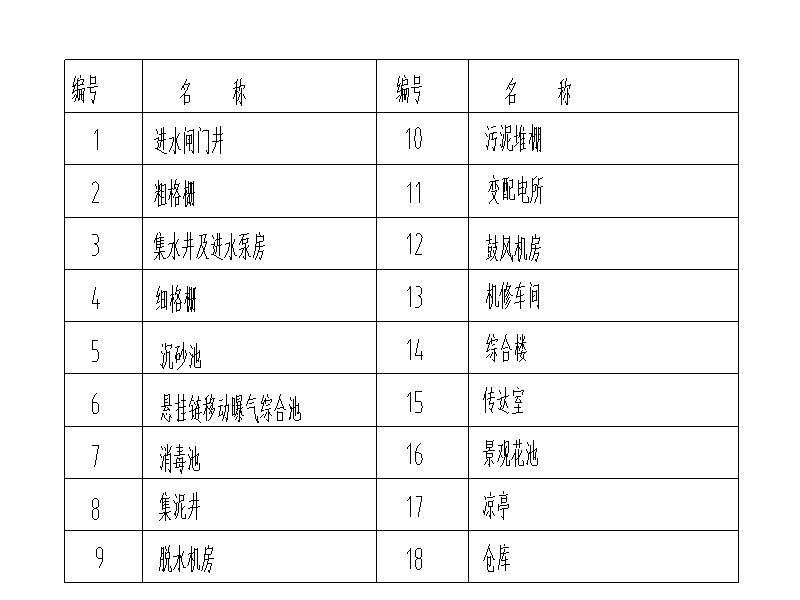 四川某县城市污水处理工程图纸（CAD）cad施工图下载【ID:166246118】