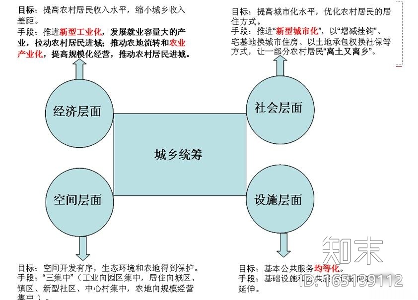 [河南]某市域一体化总体发展规划P设计方案文本DF（173页...cad施工图下载【ID:165139112】