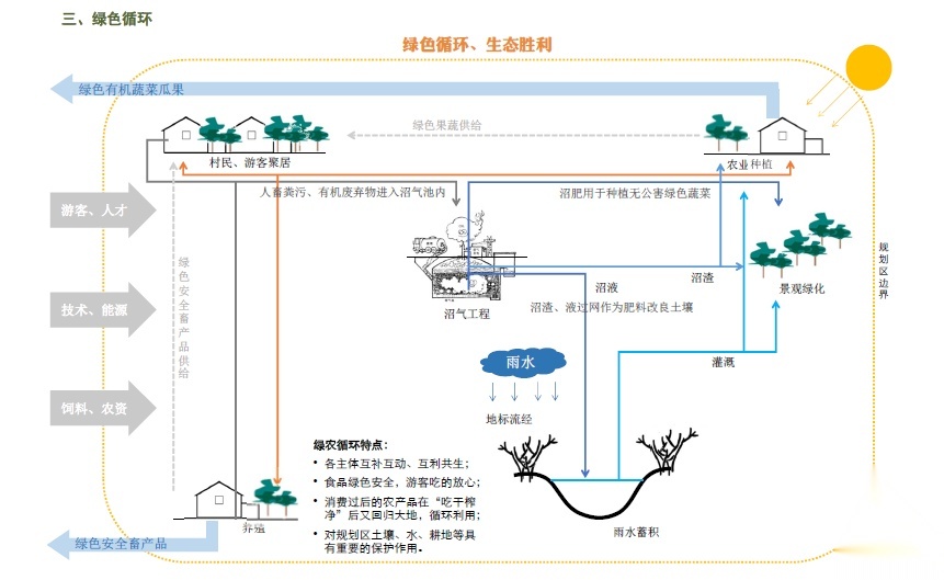 [重庆]农耕特色省道沿线农业园区规划设计cad施工图下载【ID:161016121】