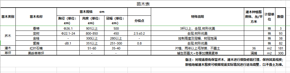 [上海]万科天空之城样板区植物配置施工图施工图下载【ID:164856152】